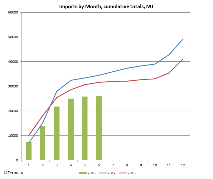 Imports by Month, cumulative totals, MT